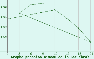 Courbe de la pression atmosphrique pour Chapaevo