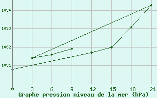 Courbe de la pression atmosphrique pour Naro-Fominsk