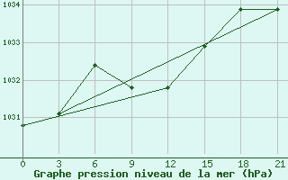 Courbe de la pression atmosphrique pour Iki-Burul