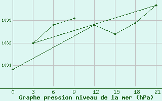 Courbe de la pression atmosphrique pour Pudoz