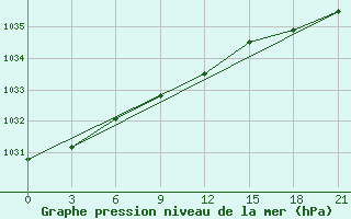 Courbe de la pression atmosphrique pour Sergac