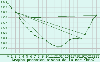 Courbe de la pression atmosphrique pour Pointe de Socoa (64)