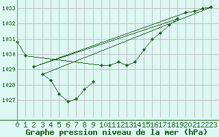 Courbe de la pression atmosphrique pour Bad Mitterndorf