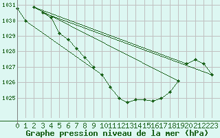 Courbe de la pression atmosphrique pour Fokstua Ii