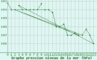 Courbe de la pression atmosphrique pour Jijel Achouat