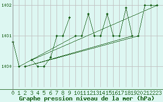 Courbe de la pression atmosphrique pour Akureyri