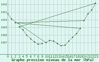 Courbe de la pression atmosphrique pour Izegem (Be)