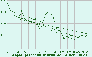 Courbe de la pression atmosphrique pour Pordic (22)
