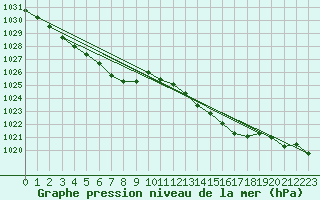 Courbe de la pression atmosphrique pour Ploeren (56)