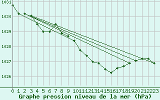 Courbe de la pression atmosphrique pour Zamosc