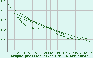 Courbe de la pression atmosphrique pour Skagen