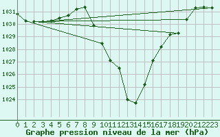 Courbe de la pression atmosphrique pour Bad Mitterndorf