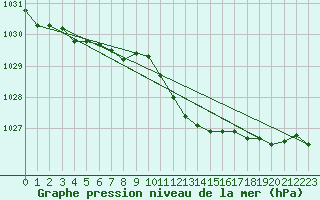 Courbe de la pression atmosphrique pour Waldmunchen