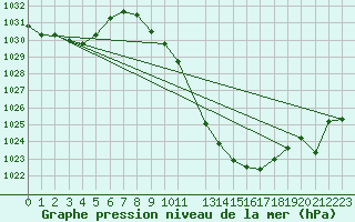 Courbe de la pression atmosphrique pour Tomelloso