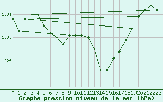 Courbe de la pression atmosphrique pour Grenoble/agglo Le Versoud (38)