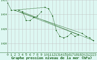 Courbe de la pression atmosphrique pour Guret (23)