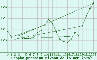 Courbe de la pression atmosphrique pour Bziers-Centre (34)