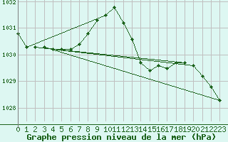 Courbe de la pression atmosphrique pour Ste (34)