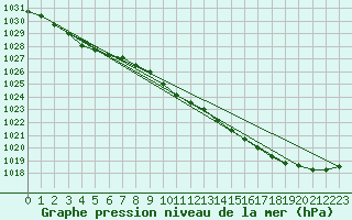 Courbe de la pression atmosphrique pour Tain Range