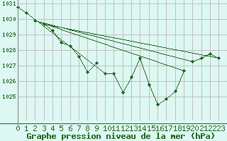 Courbe de la pression atmosphrique pour Kalwang