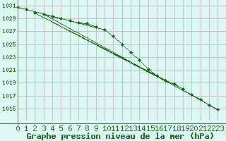 Courbe de la pression atmosphrique pour Wattisham