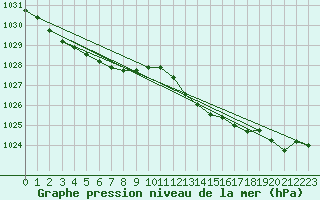 Courbe de la pression atmosphrique pour Gourdon (46)