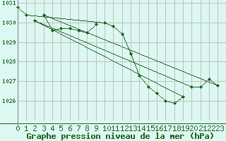 Courbe de la pression atmosphrique pour Douzens (11)