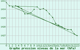 Courbe de la pression atmosphrique pour Orlans (45)