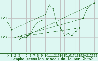 Courbe de la pression atmosphrique pour Jan (Esp)