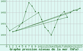 Courbe de la pression atmosphrique pour Vaduz