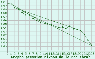 Courbe de la pression atmosphrique pour Goettingen