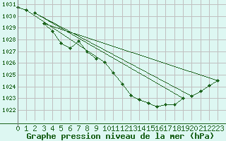 Courbe de la pression atmosphrique pour Harzgerode