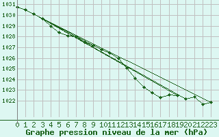 Courbe de la pression atmosphrique pour Lige Bierset (Be)