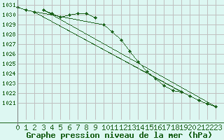 Courbe de la pression atmosphrique pour Leipzig