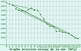 Courbe de la pression atmosphrique pour Bischofszell