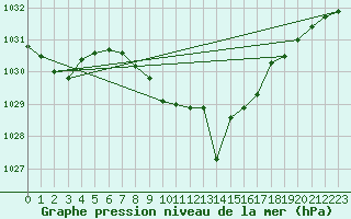 Courbe de la pression atmosphrique pour Groebming