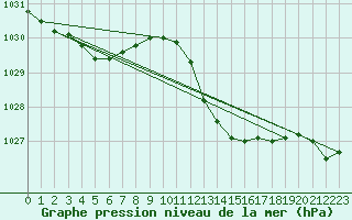 Courbe de la pression atmosphrique pour Aouste sur Sye (26)