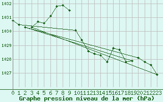 Courbe de la pression atmosphrique pour Kapfenberg-Flugfeld