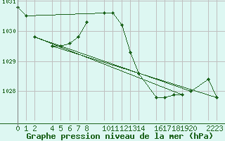 Courbe de la pression atmosphrique pour Porto Colom