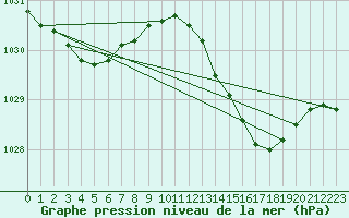 Courbe de la pression atmosphrique pour Bziers Cap d