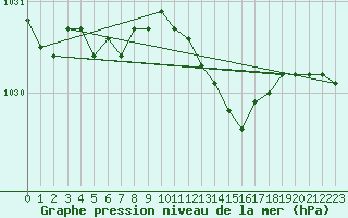 Courbe de la pression atmosphrique pour Xonrupt-Longemer (88)