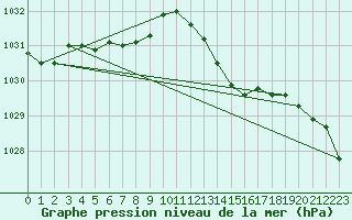 Courbe de la pression atmosphrique pour Rouen (76)