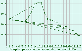 Courbe de la pression atmosphrique pour Leibstadt