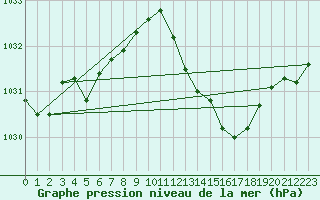 Courbe de la pression atmosphrique pour Bziers-Centre (34)