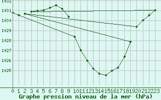 Courbe de la pression atmosphrique pour Cevio (Sw)