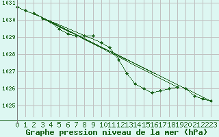 Courbe de la pression atmosphrique pour Hohrod (68)