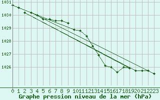 Courbe de la pression atmosphrique pour Gros-Rderching (57)