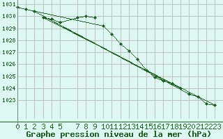 Courbe de la pression atmosphrique pour Sint Katelijne-waver (Be)