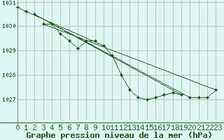 Courbe de la pression atmosphrique pour Alfeld