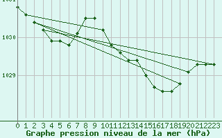 Courbe de la pression atmosphrique pour Machrihanish